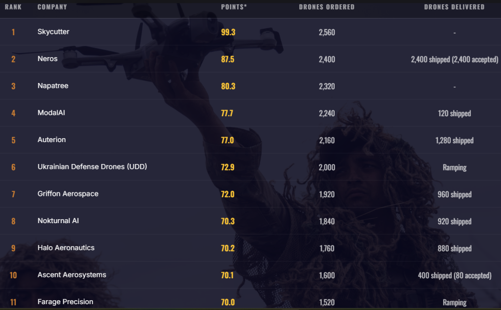 Drone dominance leaderboard. Screenshot from 07/10/2026