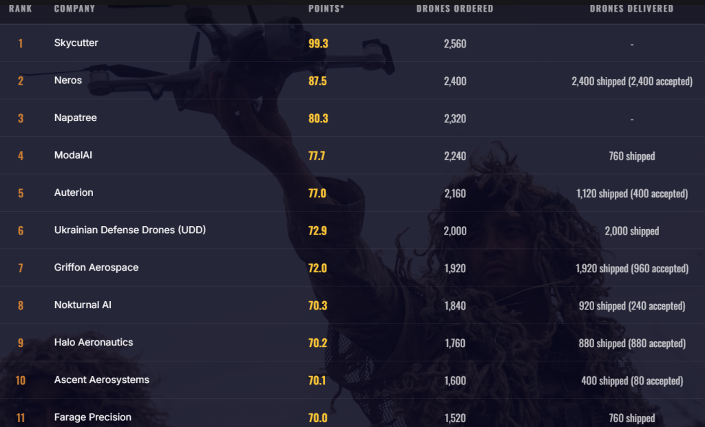 Drone Dominance leaderboard. Screenshot from 07/28/2026
